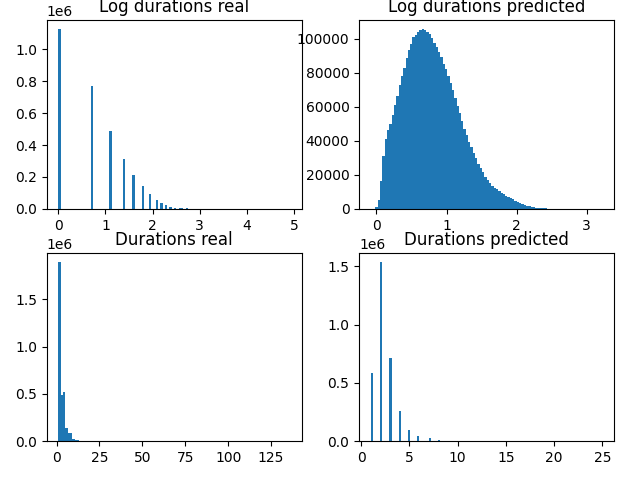 Discrete Duration Units